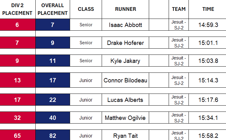 CIF State Championship individual results via RT Trackscoreboard