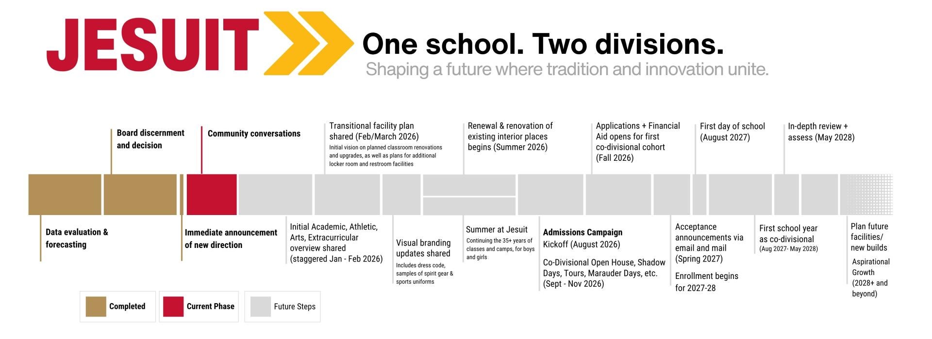 graphic timeline view of the milestones listed below